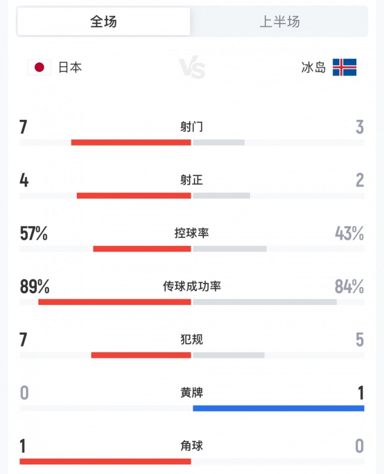 杏彩体育官方网站-日本vs冰岛半场数据：日本队7射门4射正，控球率57%-43%